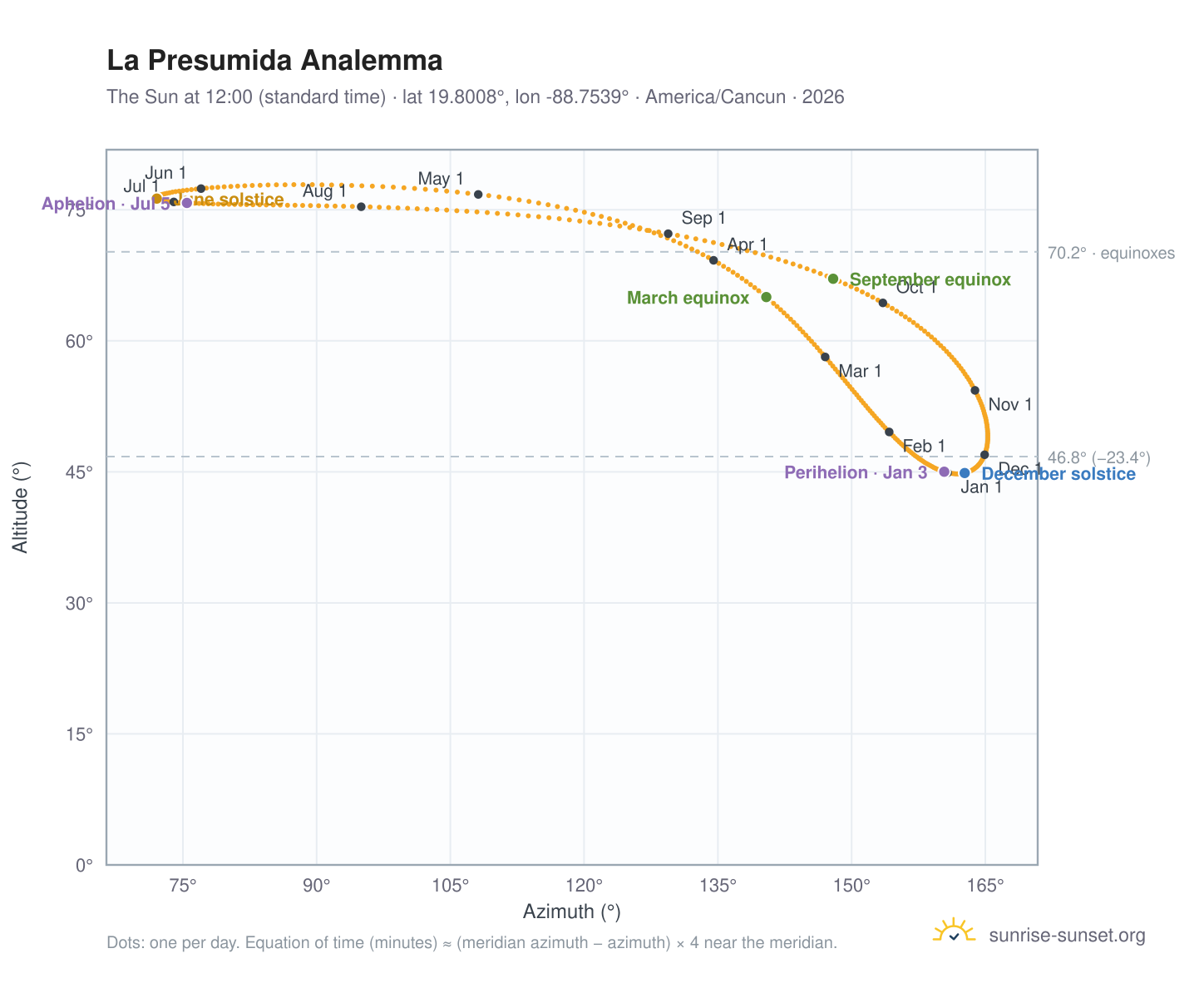 La Presumida analemma chart: the Sun at 12:00 (standard time) through the year