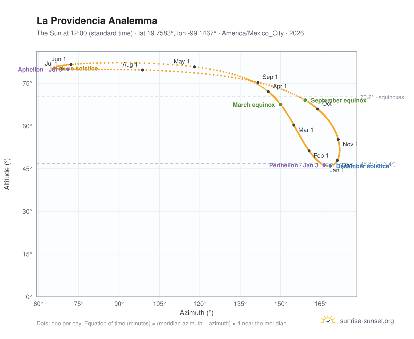 La Providencia analemma chart: the Sun at 12:00 (standard time) through the year