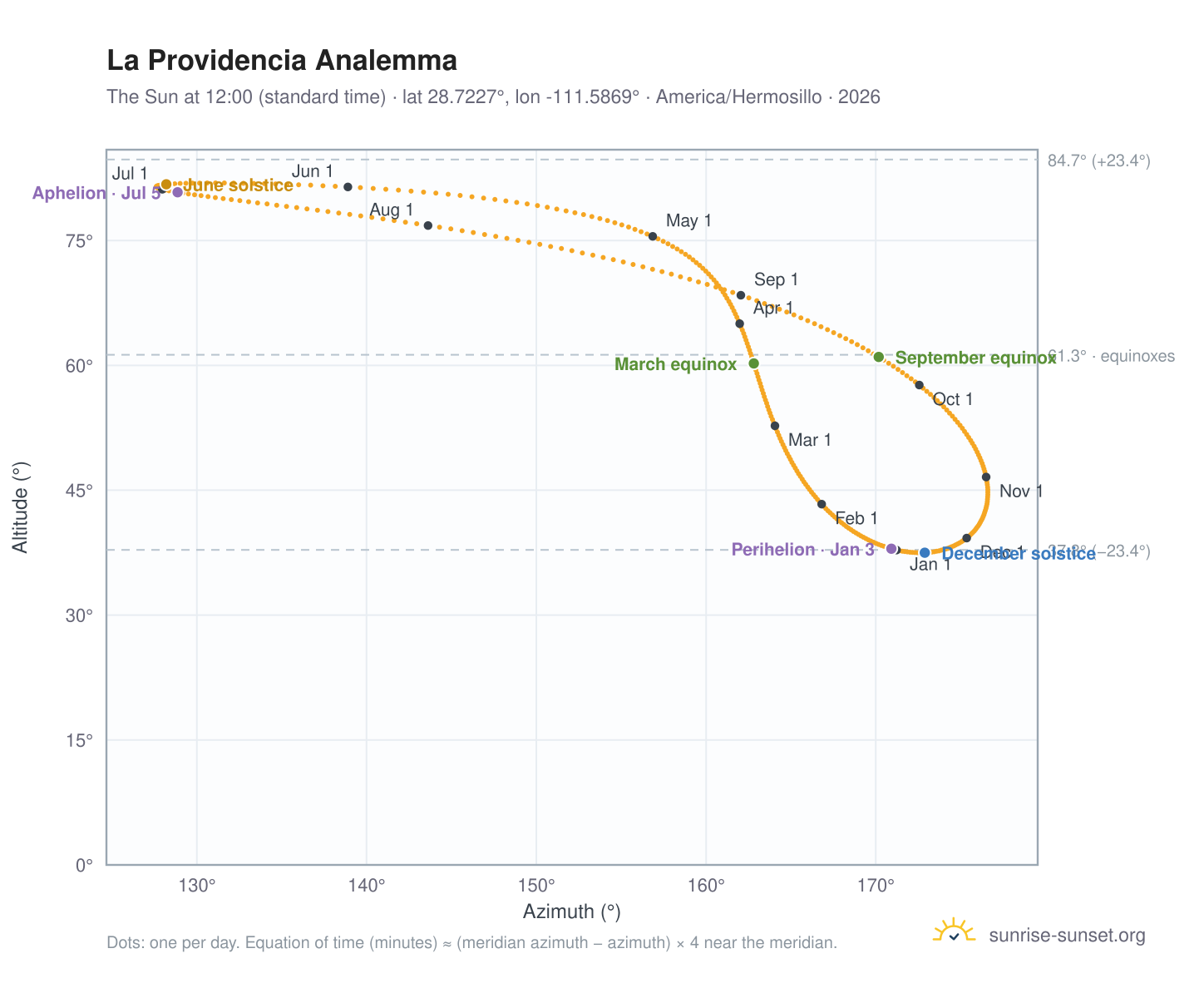 La Providencia analemma chart: the Sun at 12:00 (standard time) through the year