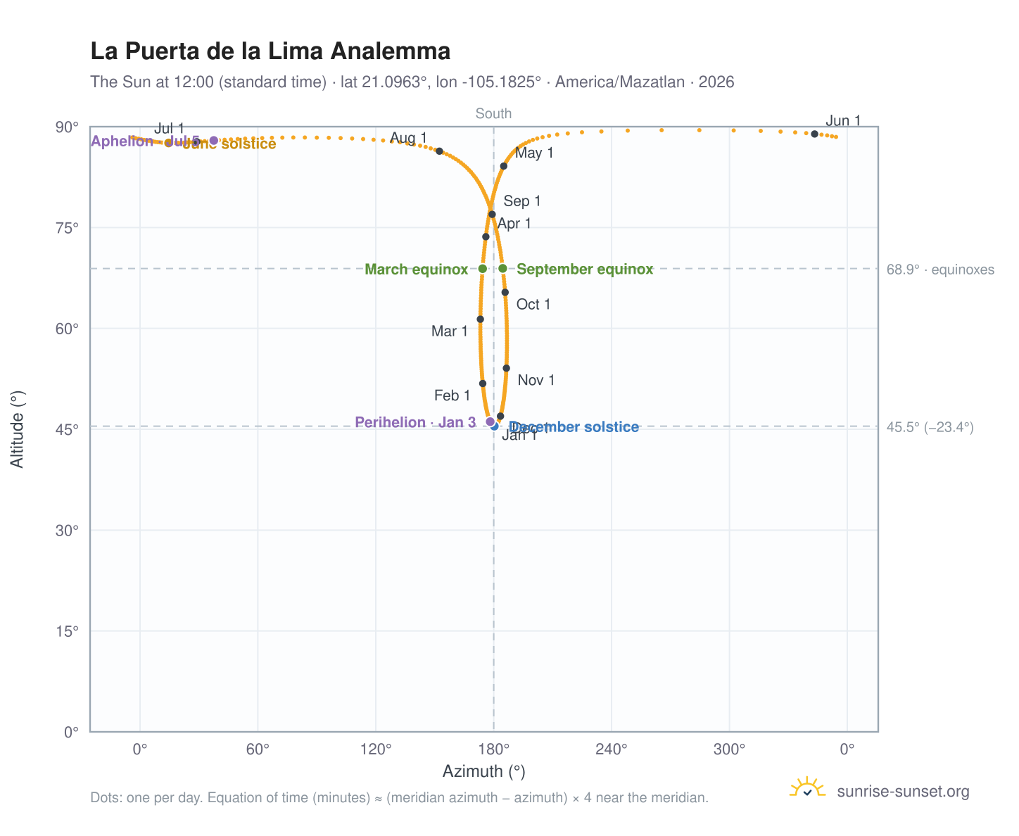 La Puerta de la Lima analemma chart: the Sun at 12:00 (standard time) through the year