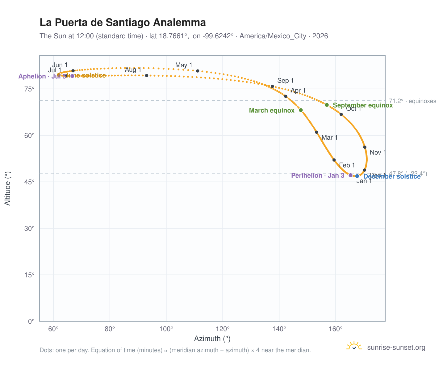 La Puerta de Santiago analemma chart: the Sun at 12:00 (standard time) through the year
