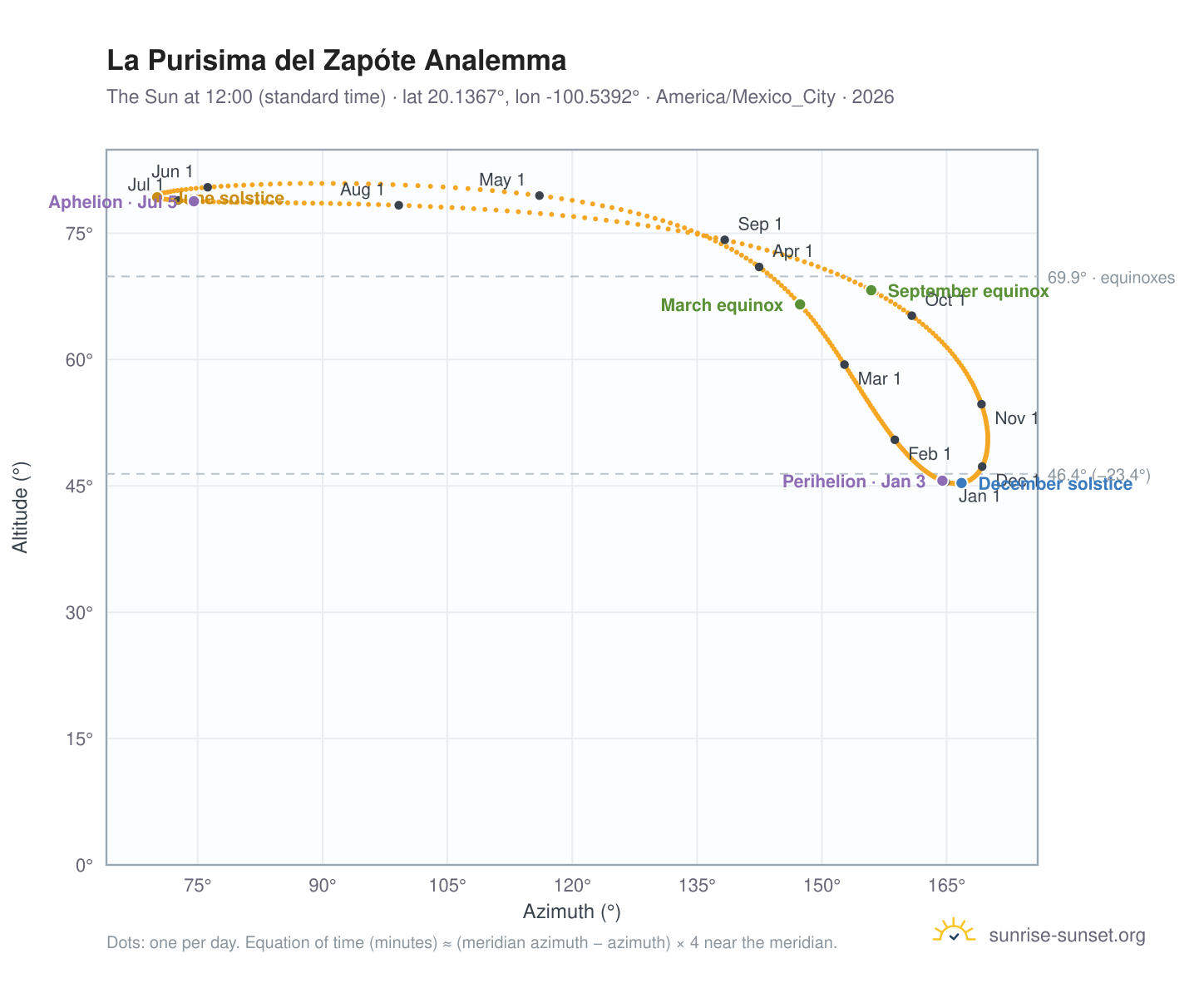 La Purisima del Zapóte analemma chart: the Sun at 12:00 (standard time) through the year