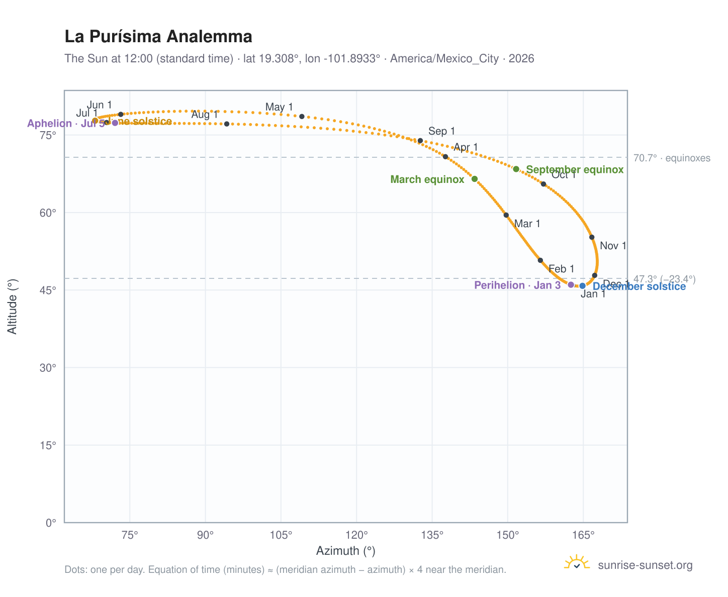 La Purísima analemma chart: the Sun at 12:00 (standard time) through the year