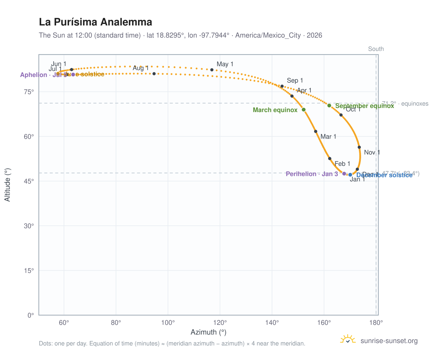 La Purísima analemma chart: the Sun at 12:00 (standard time) through the year