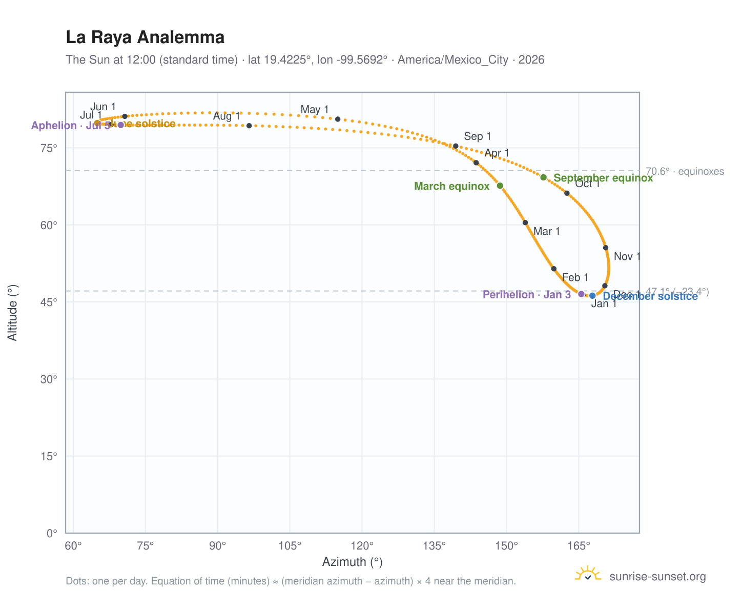 La Raya analemma chart: the Sun at 12:00 (standard time) through the year