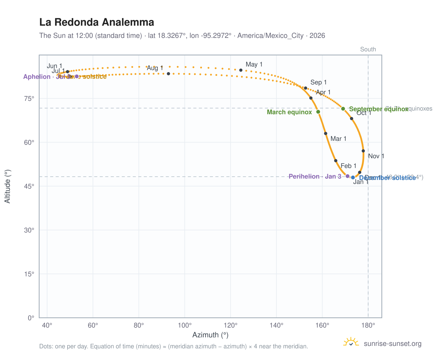 La Redonda analemma chart: the Sun at 12:00 (standard time) through the year