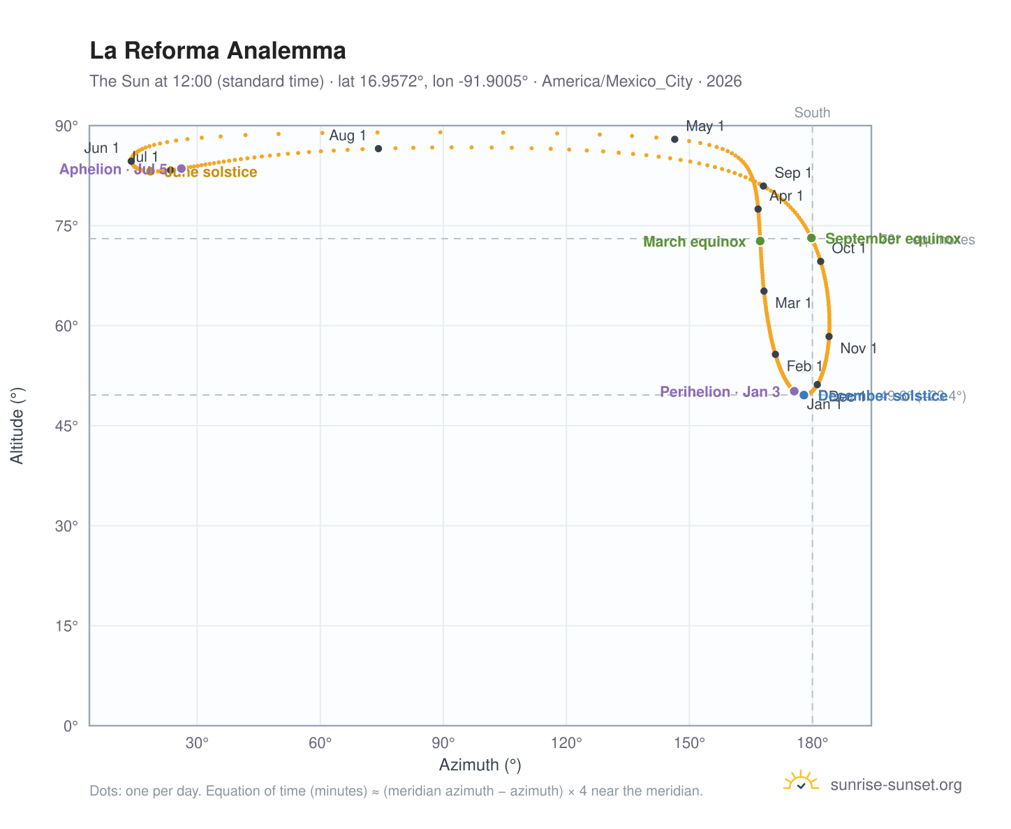 La Reforma analemma chart: the Sun at 12:00 (standard time) through the year