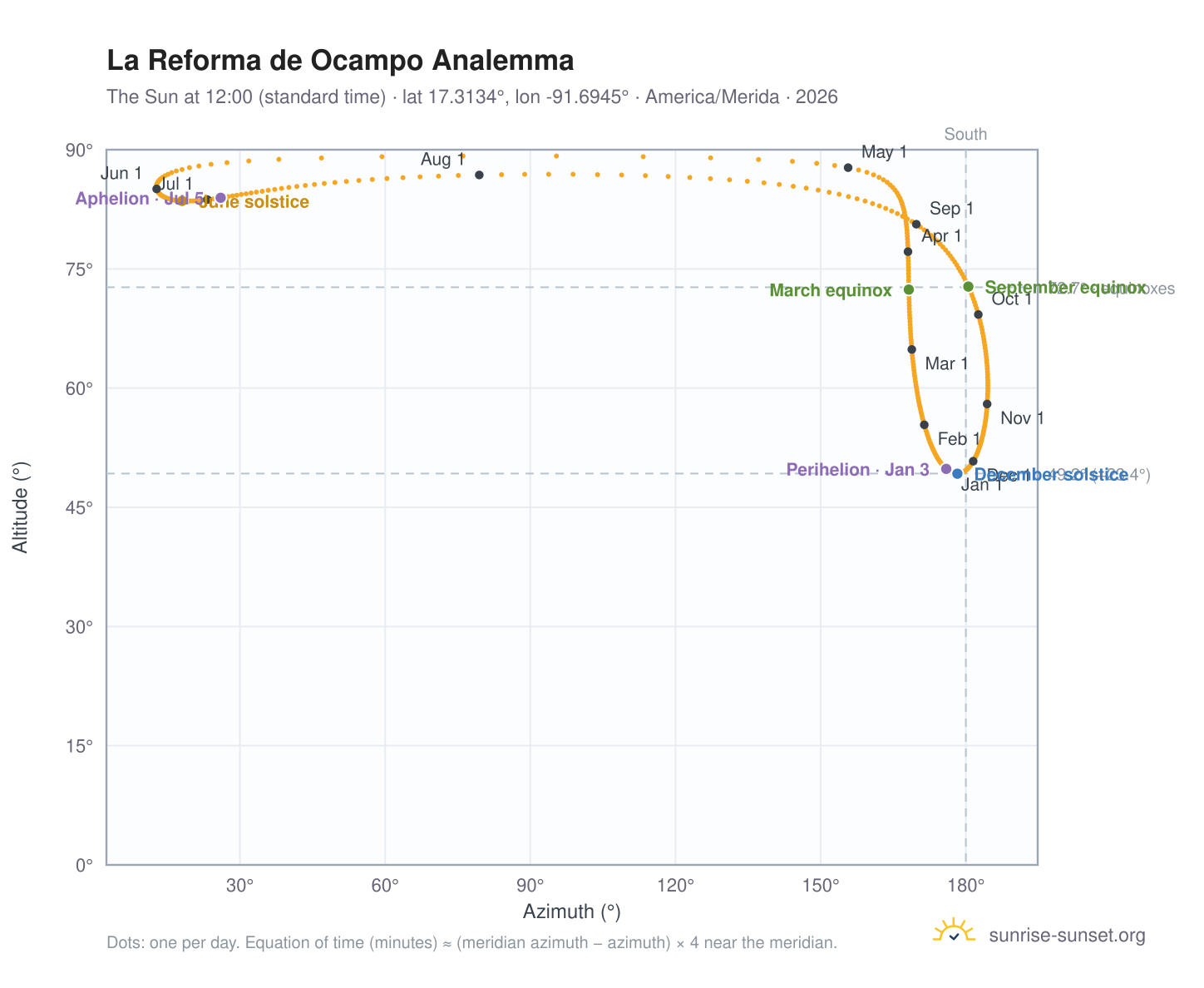 La Reforma de Ocampo analemma chart: the Sun at 12:00 (standard time) through the year