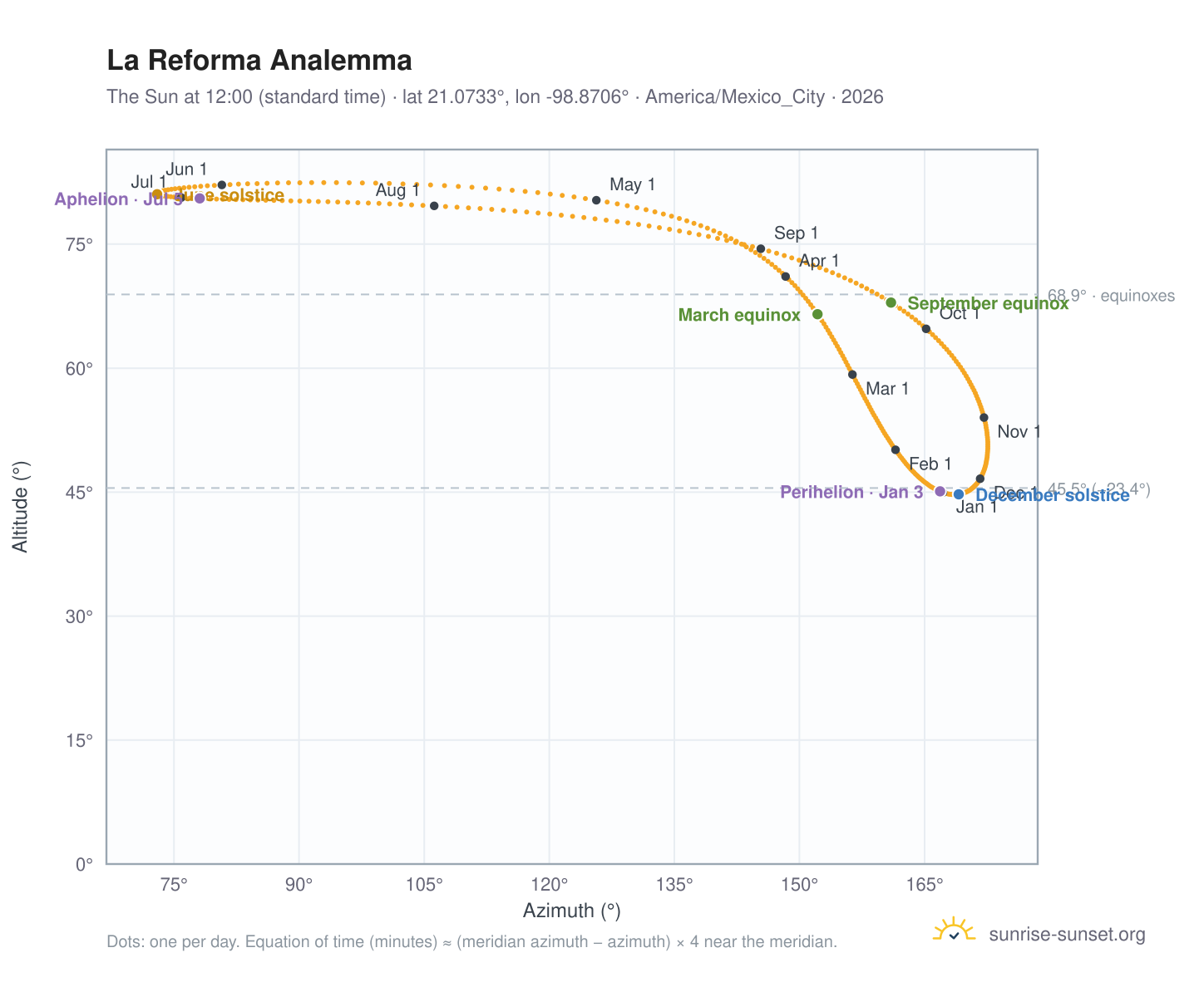 La Reforma analemma chart: the Sun at 12:00 (standard time) through the year