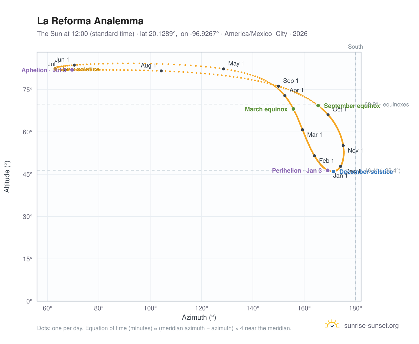La Reforma analemma chart: the Sun at 12:00 (standard time) through the year