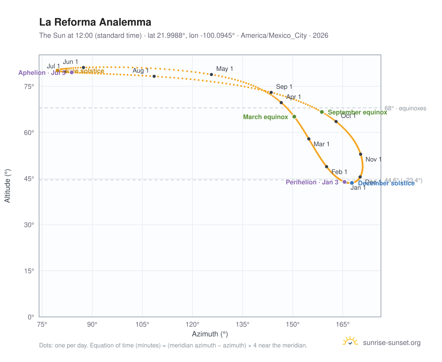 La Reforma analemma chart: the Sun at 12:00 (standard time) through the year