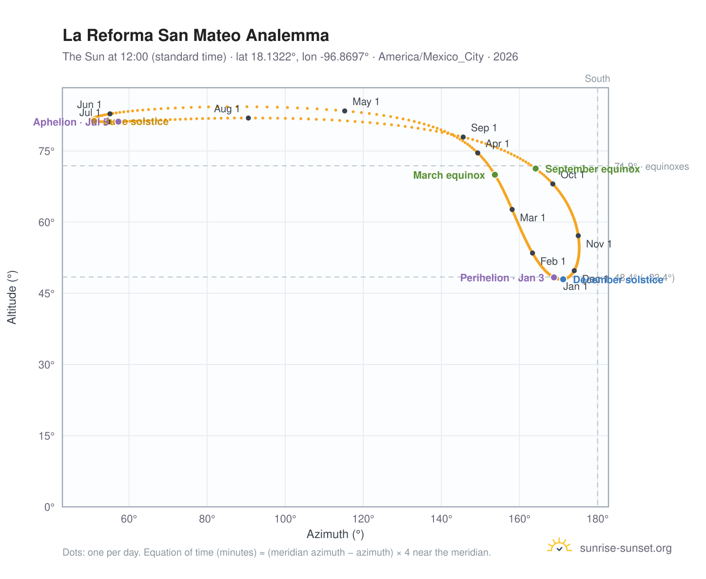 La Reforma San Mateo analemma chart: the Sun at 12:00 (standard time) through the year