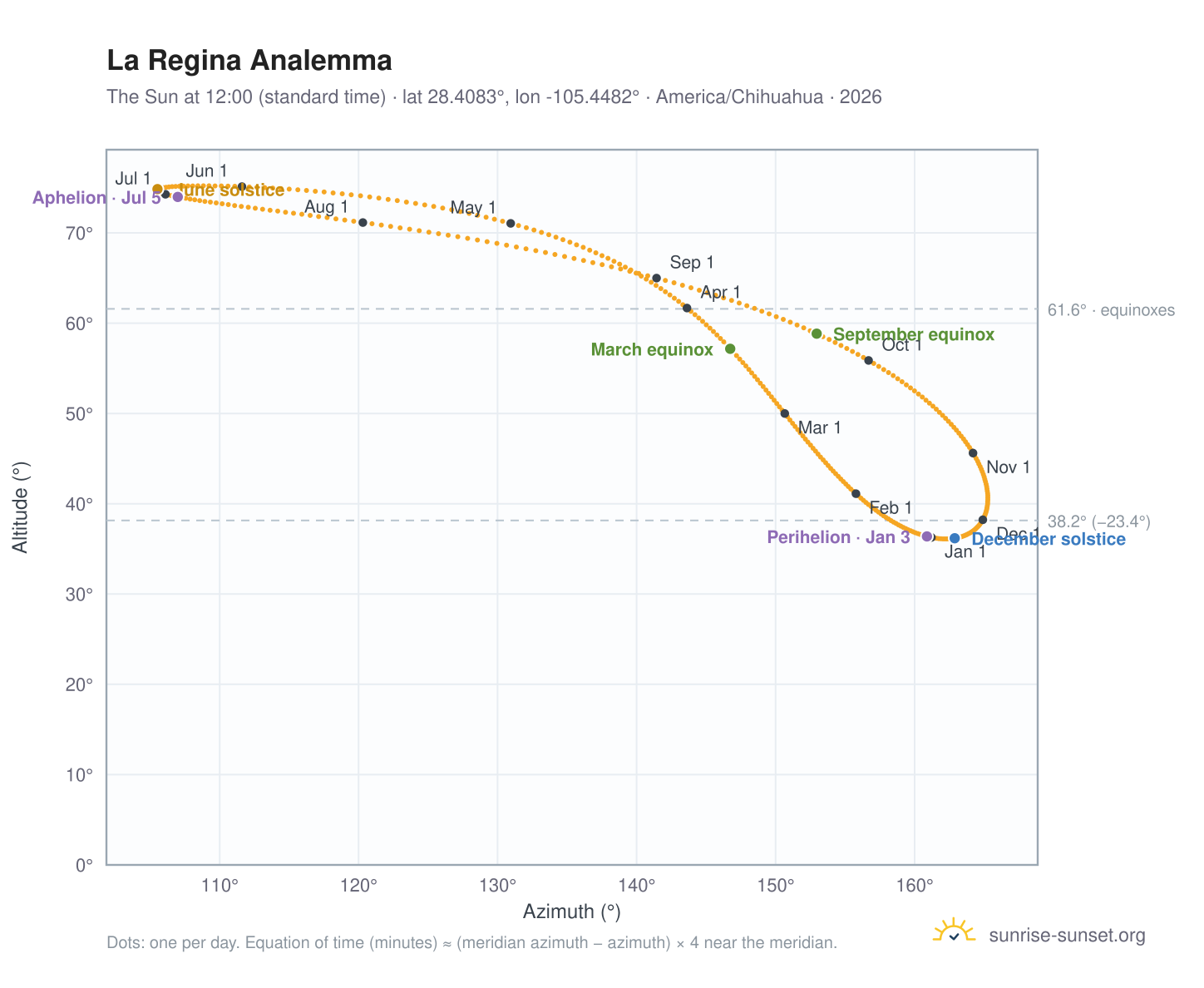 La Regina analemma chart: the Sun at 12:00 (standard time) through the year