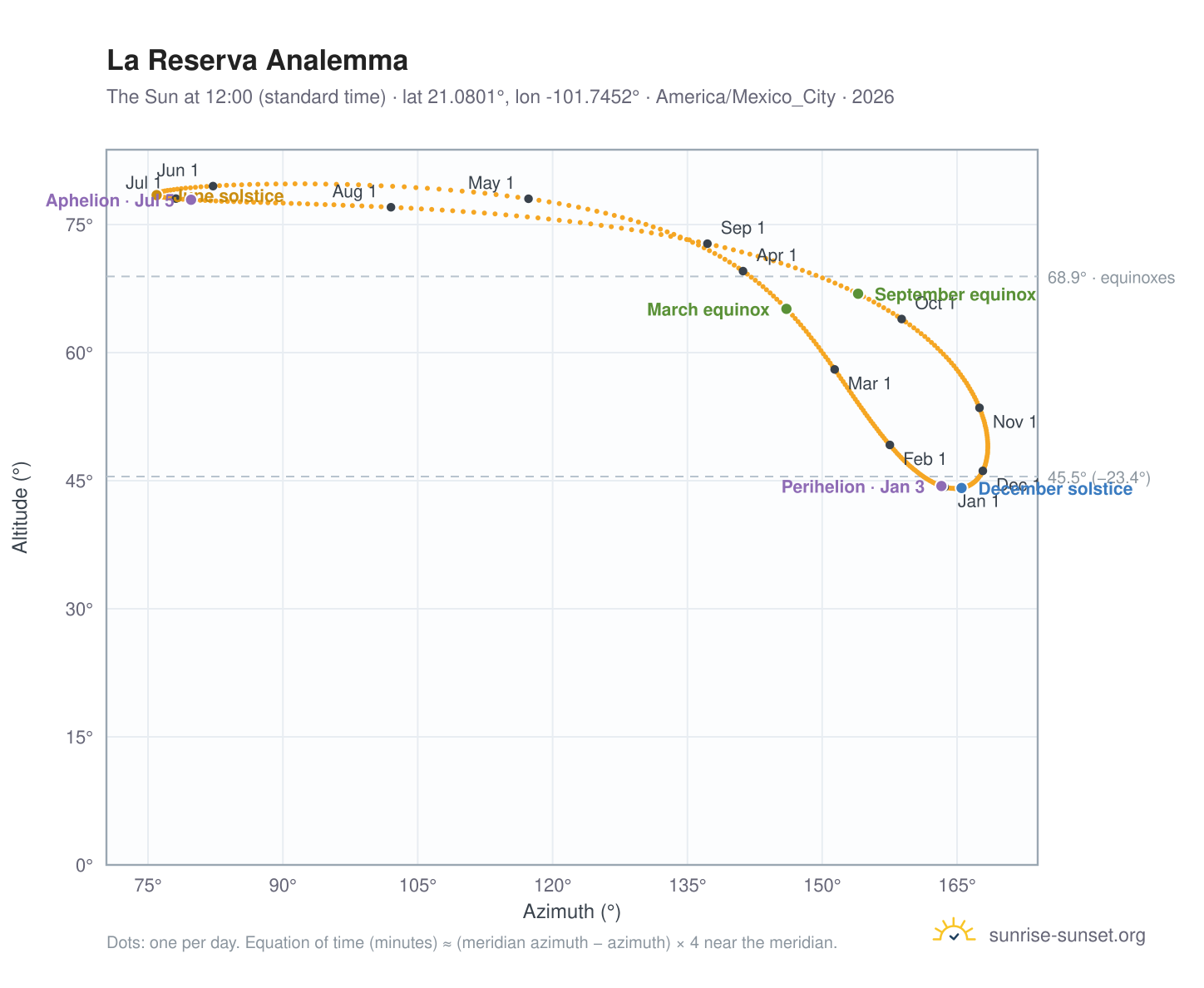 La Reserva analemma chart: the Sun at 12:00 (standard time) through the year
