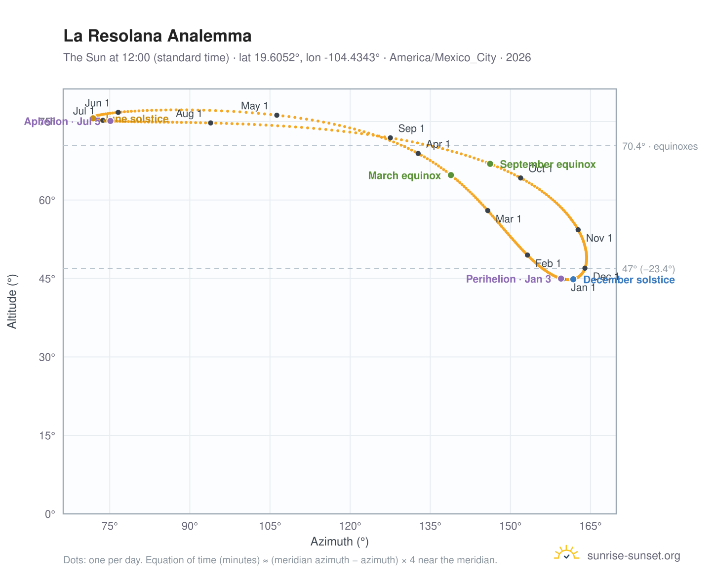 La Resolana analemma chart: the Sun at 12:00 (standard time) through the year