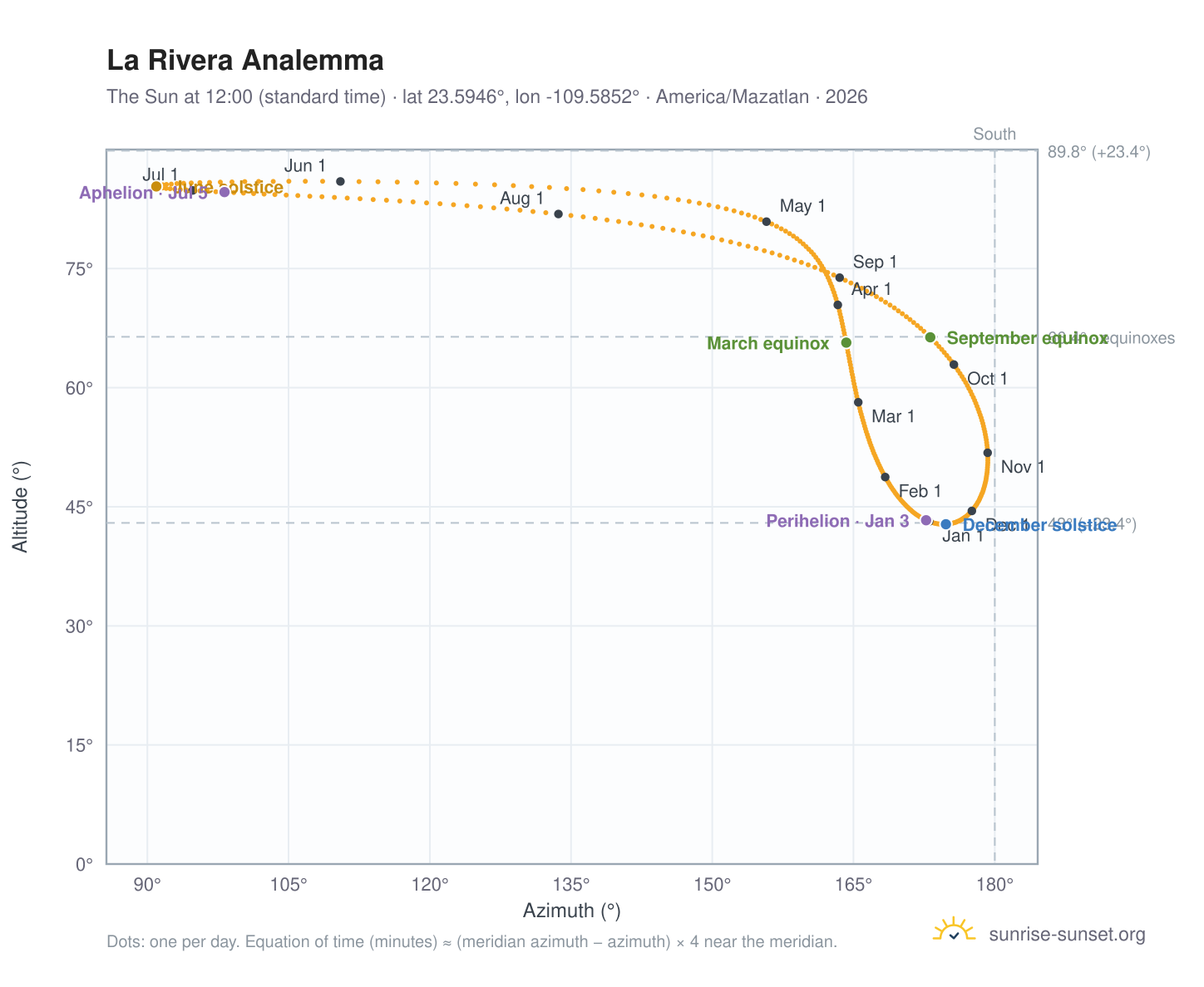 La Rivera analemma chart: the Sun at 12:00 (standard time) through the year