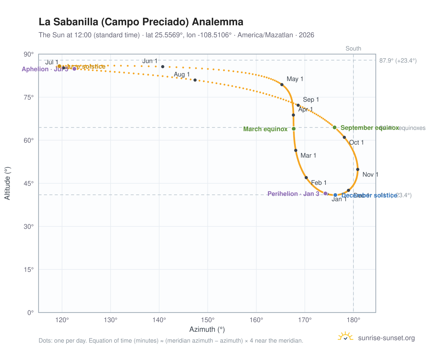 La Sabanilla (Campo Preciado) analemma chart: the Sun at 12:00 (standard time) through the year