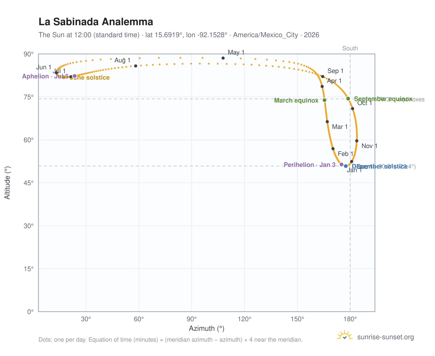 La Sabinada analemma chart: the Sun at 12:00 (standard time) through the year