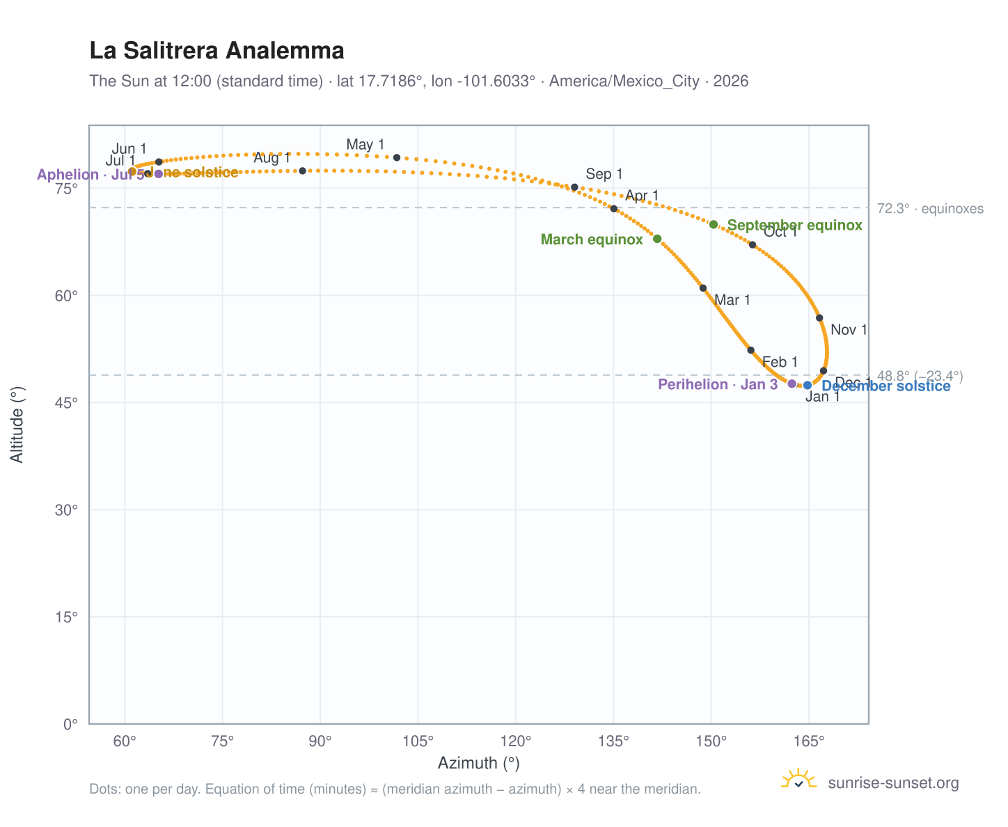 La Salitrera analemma chart: the Sun at 12:00 (standard time) through the year