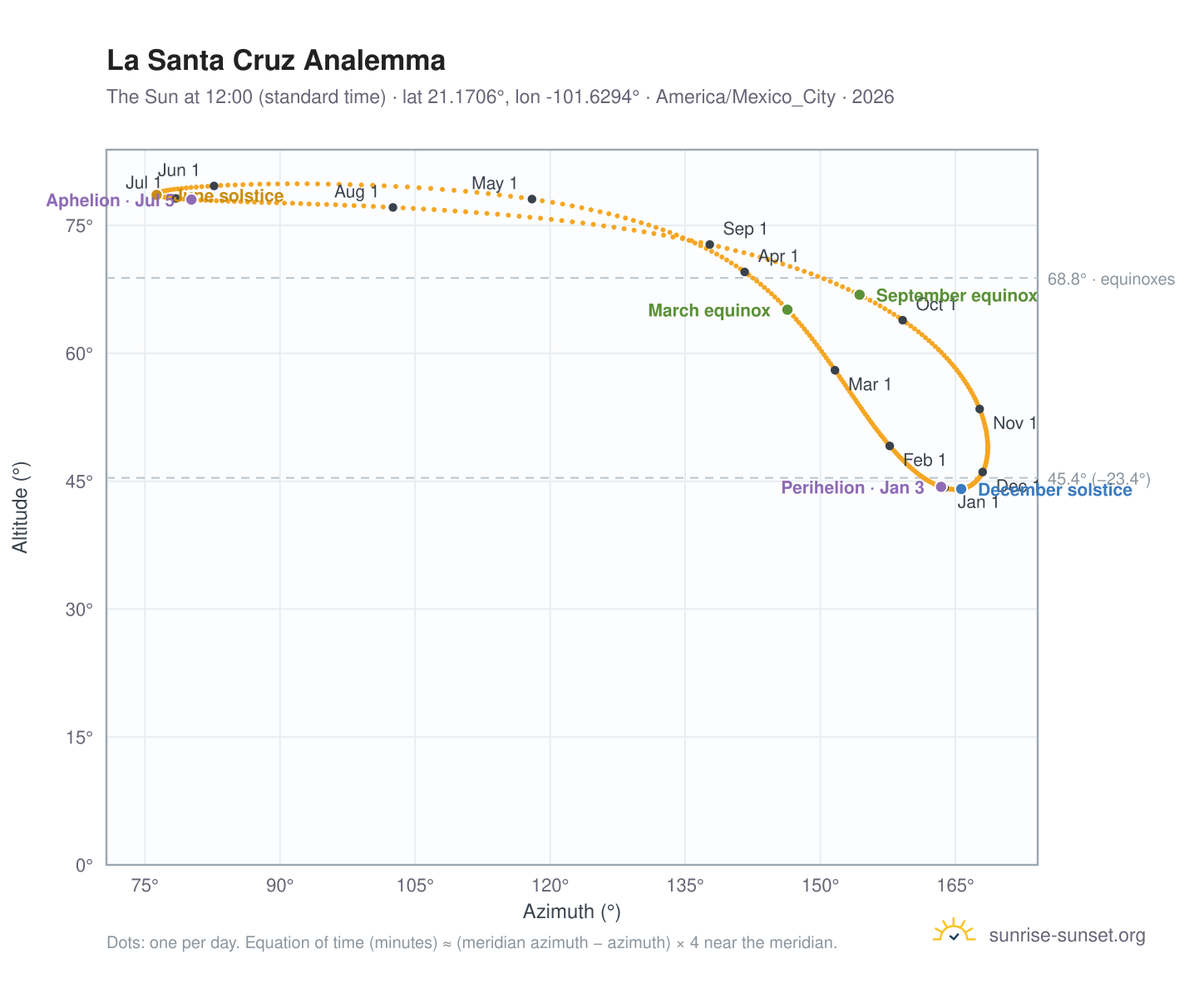 La Santa Cruz analemma chart: the Sun at 12:00 (standard time) through the year