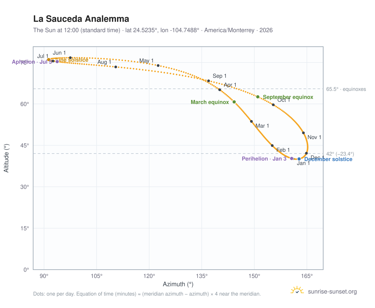 La Sauceda analemma chart: the Sun at 12:00 (standard time) through the year