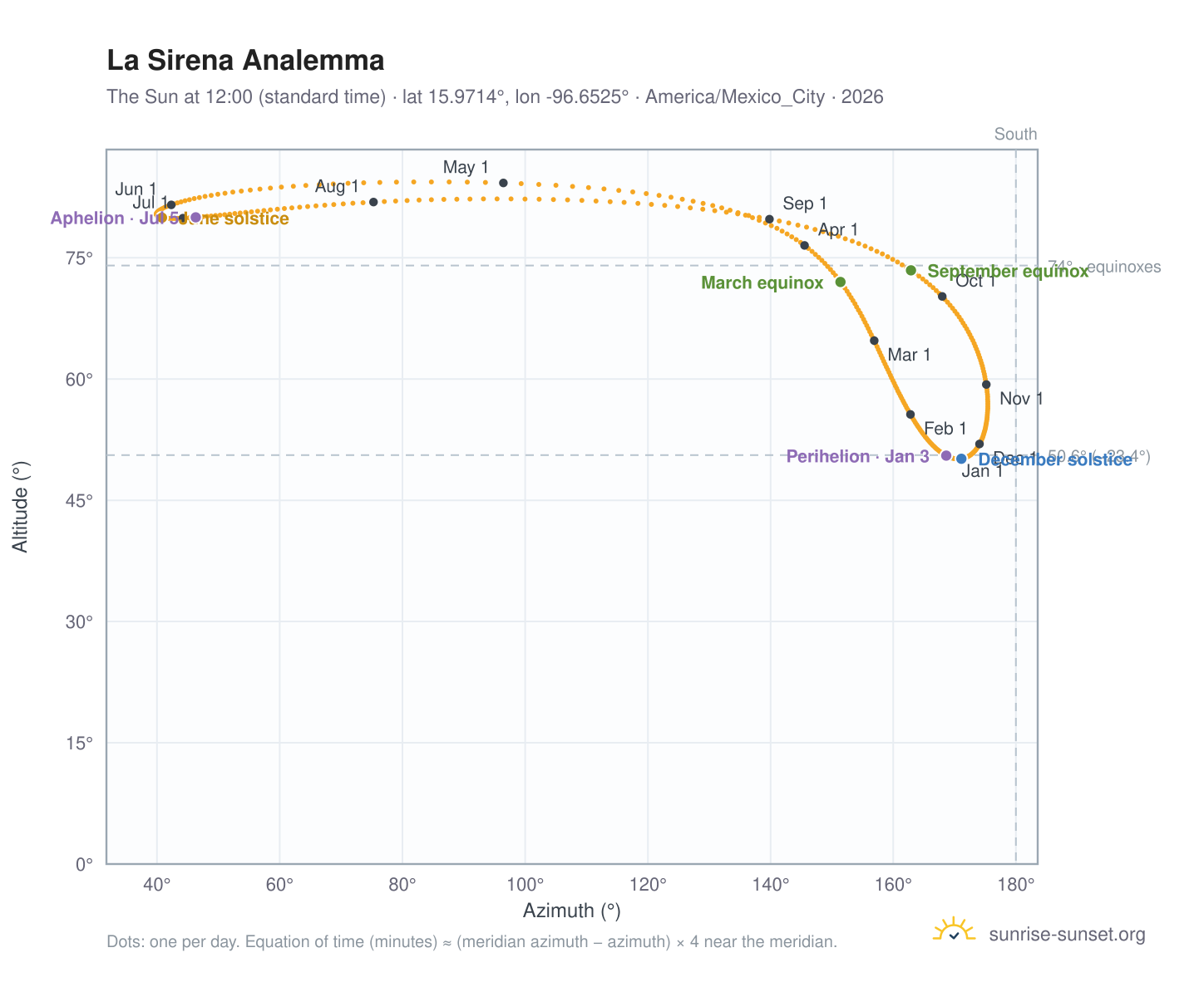 La Sirena analemma chart: the Sun at 12:00 (standard time) through the year