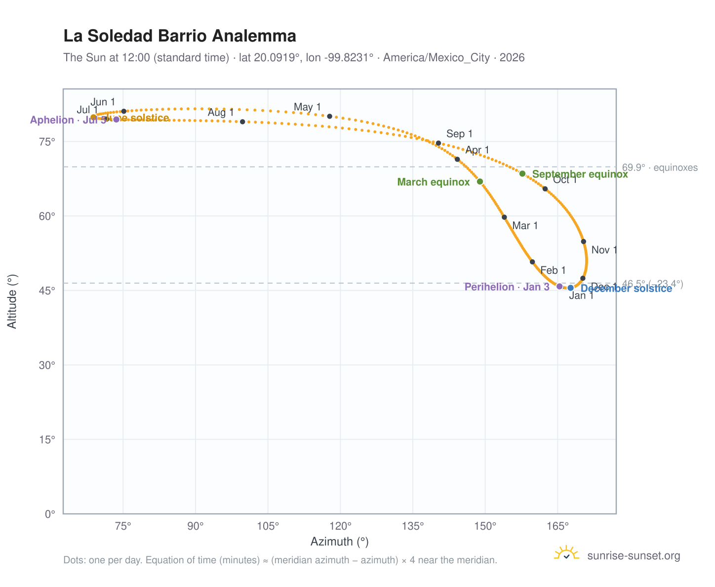 La Soledad Barrio analemma chart: the Sun at 12:00 (standard time) through the year