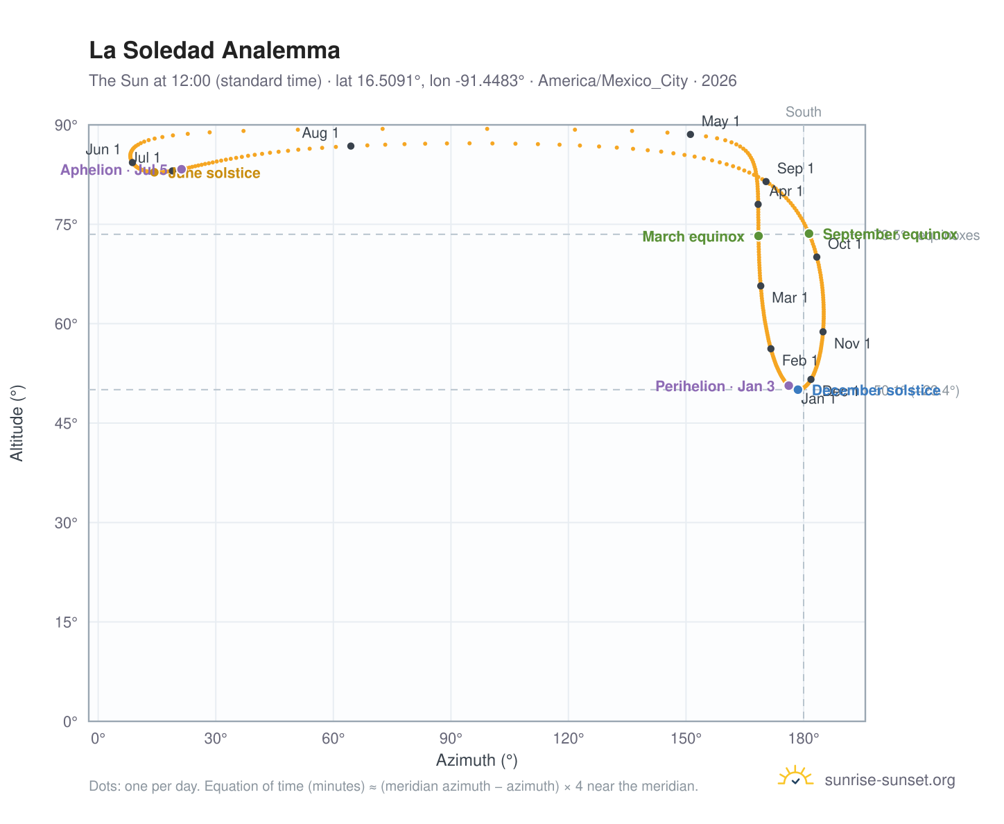La Soledad analemma chart: the Sun at 12:00 (standard time) through the year