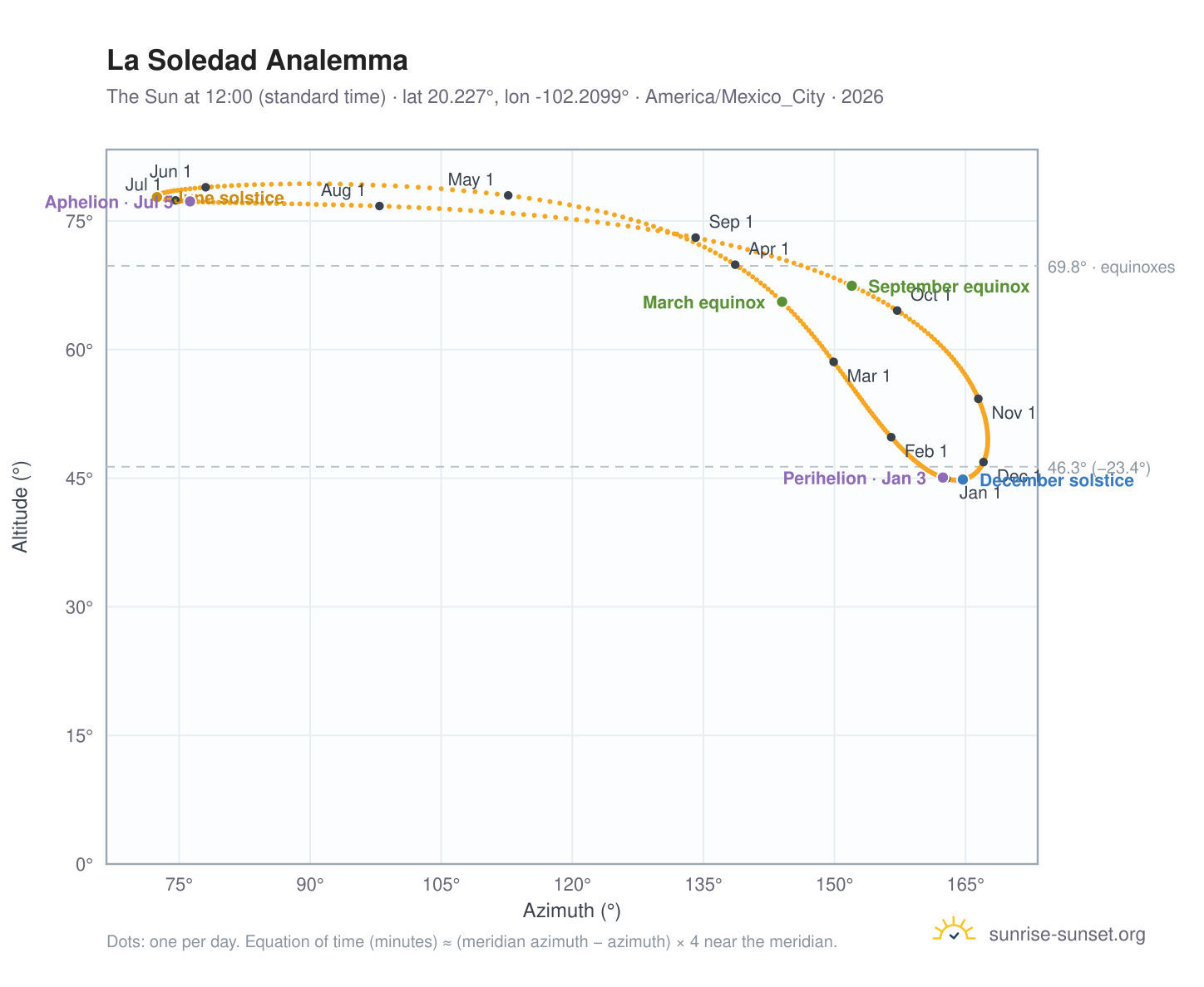 La Soledad analemma chart: the Sun at 12:00 (standard time) through the year