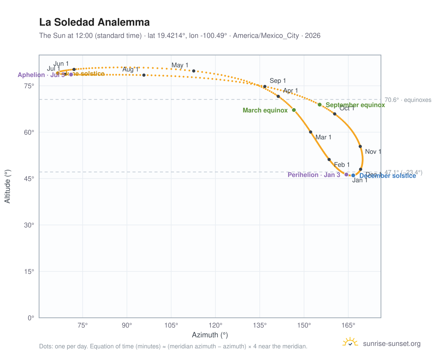 La Soledad analemma chart: the Sun at 12:00 (standard time) through the year