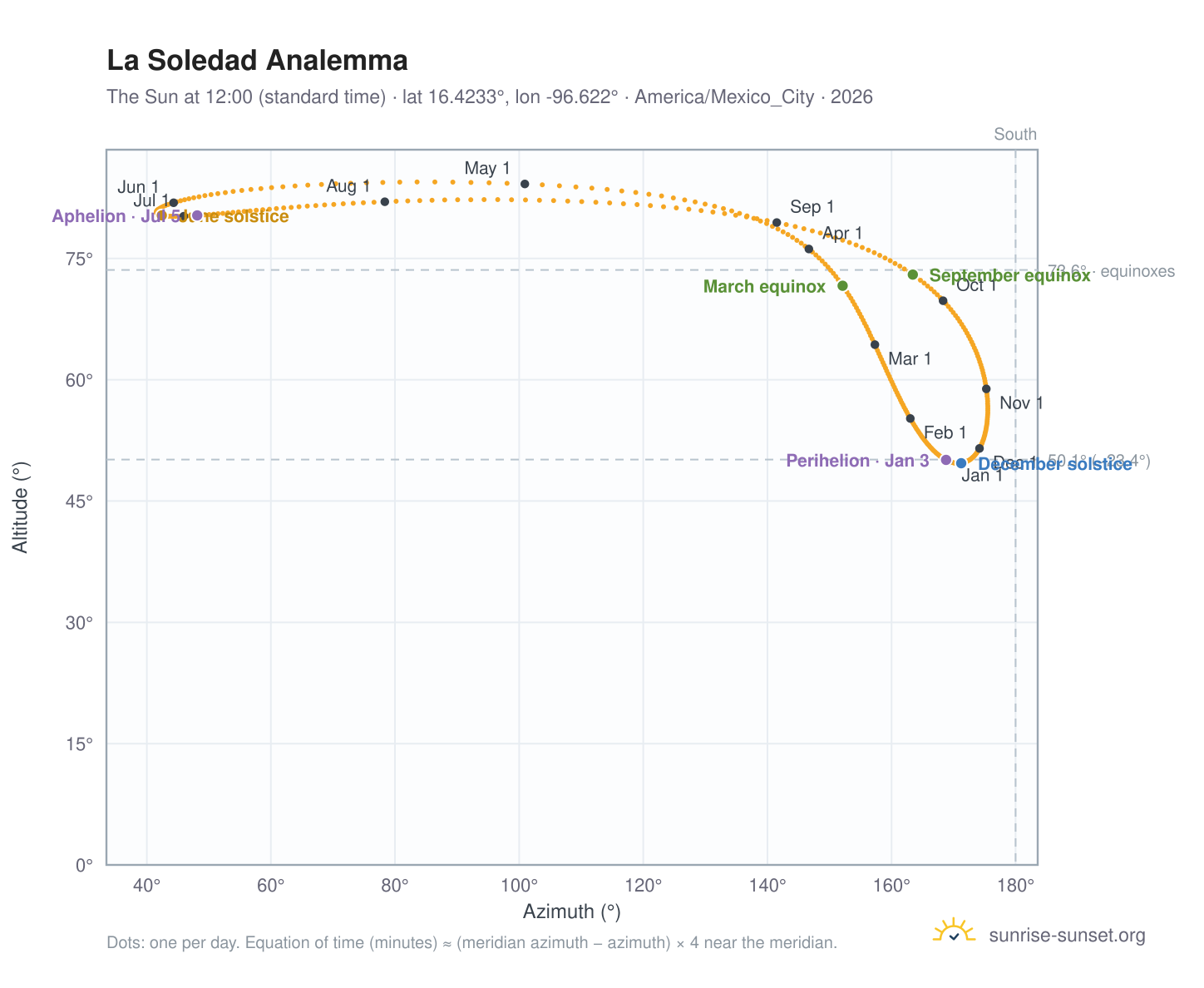 La Soledad analemma chart: the Sun at 12:00 (standard time) through the year