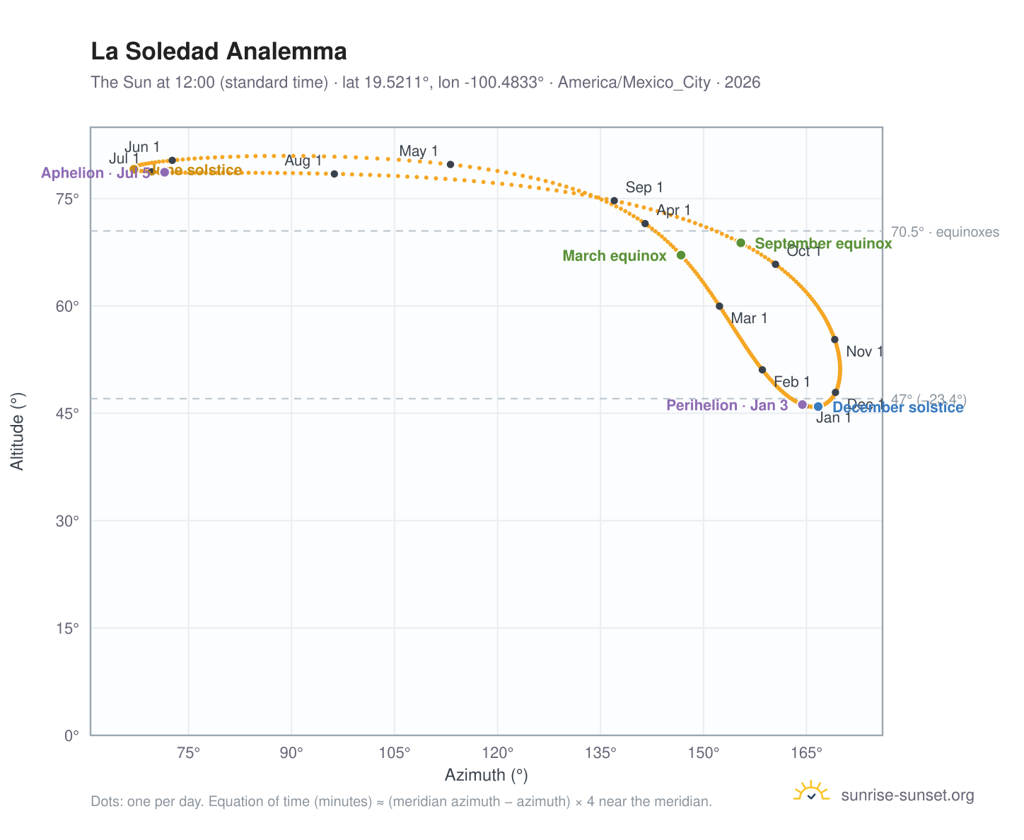 La Soledad analemma chart: the Sun at 12:00 (standard time) through the year