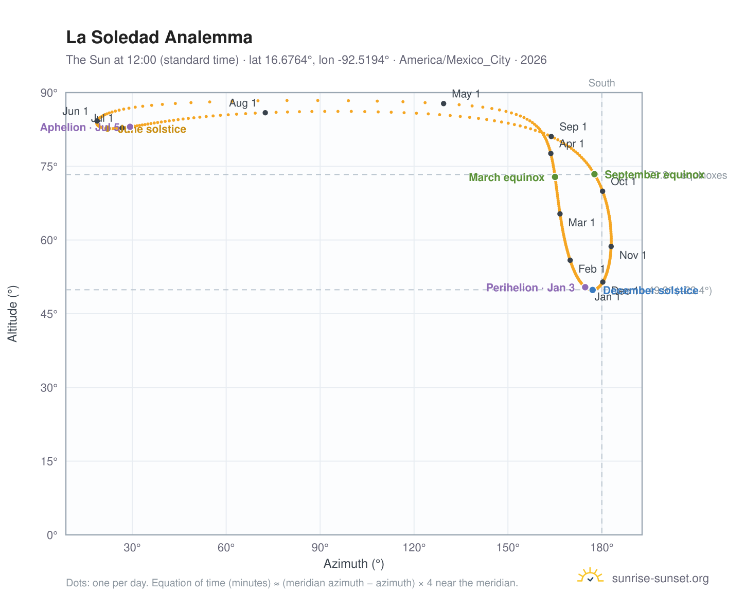 La Soledad analemma chart: the Sun at 12:00 (standard time) through the year