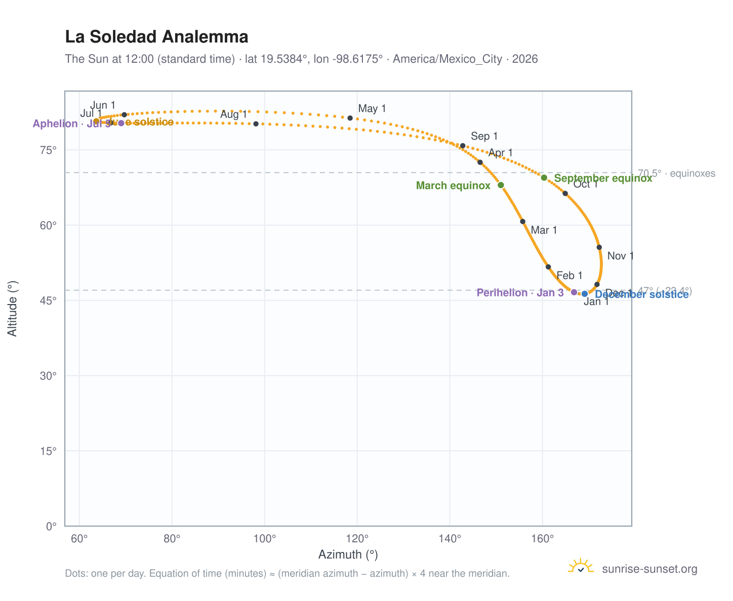 La Soledad analemma chart: the Sun at 12:00 (standard time) through the year