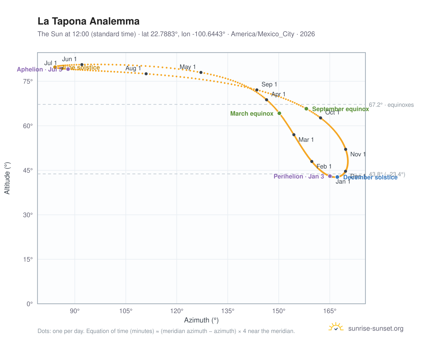 La Tapona analemma chart: the Sun at 12:00 (standard time) through the year