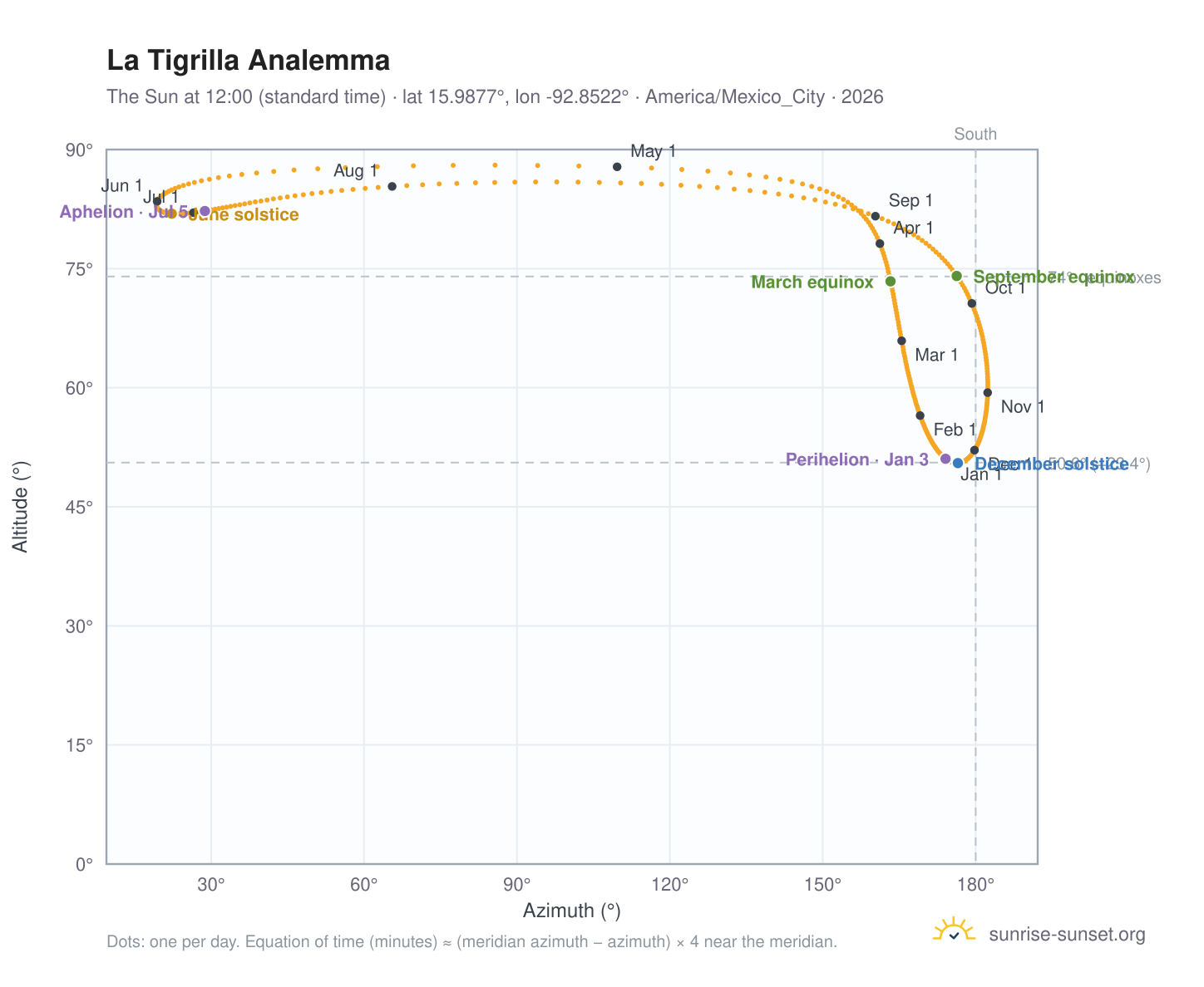 La Tigrilla analemma chart: the Sun at 12:00 (standard time) through the year