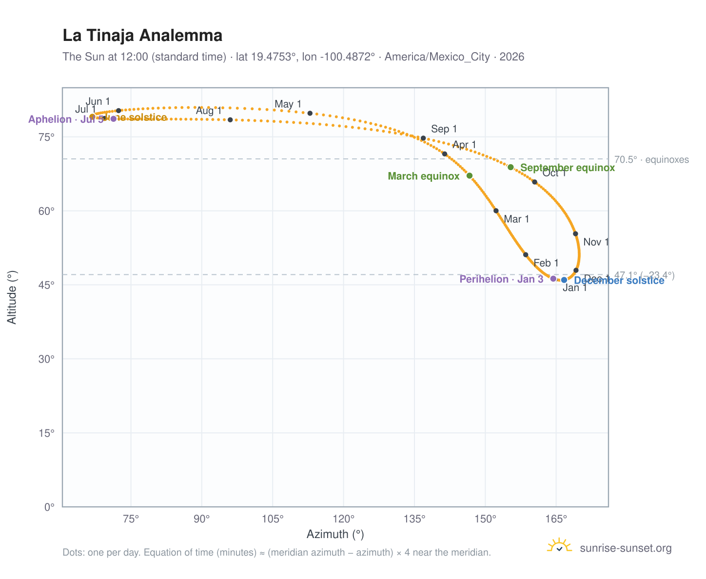 La Tinaja analemma chart: the Sun at 12:00 (standard time) through the year