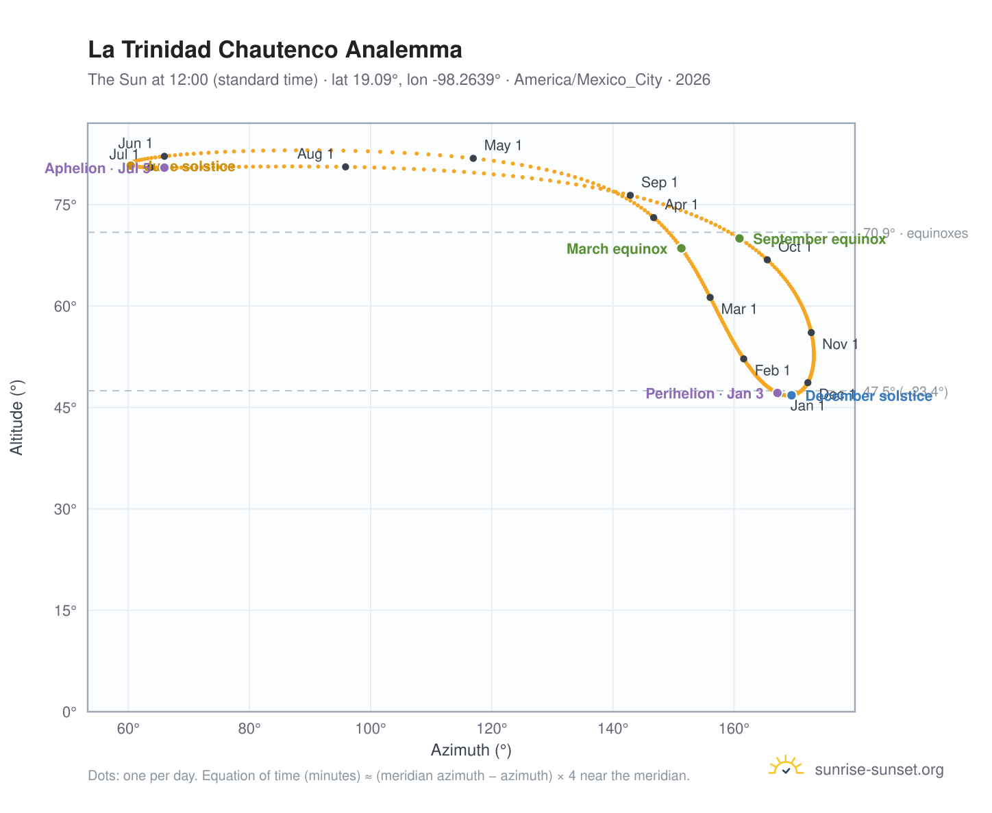 La Trinidad Chautenco analemma chart: the Sun at 12:00 (standard time) through the year