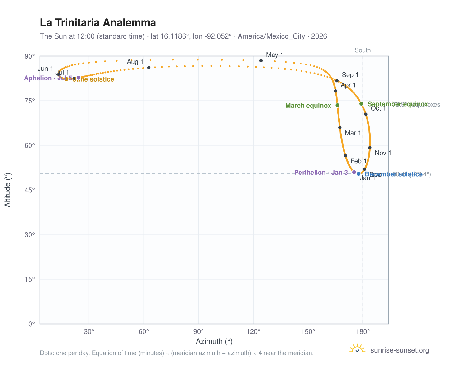 La Trinitaria analemma chart: the Sun at 12:00 (standard time) through the year