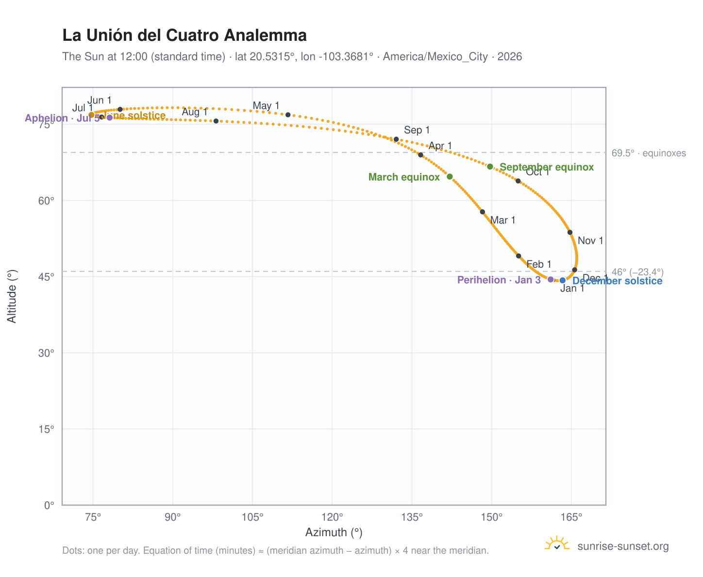 La Unión del Cuatro analemma chart: the Sun at 12:00 (standard time) through the year
