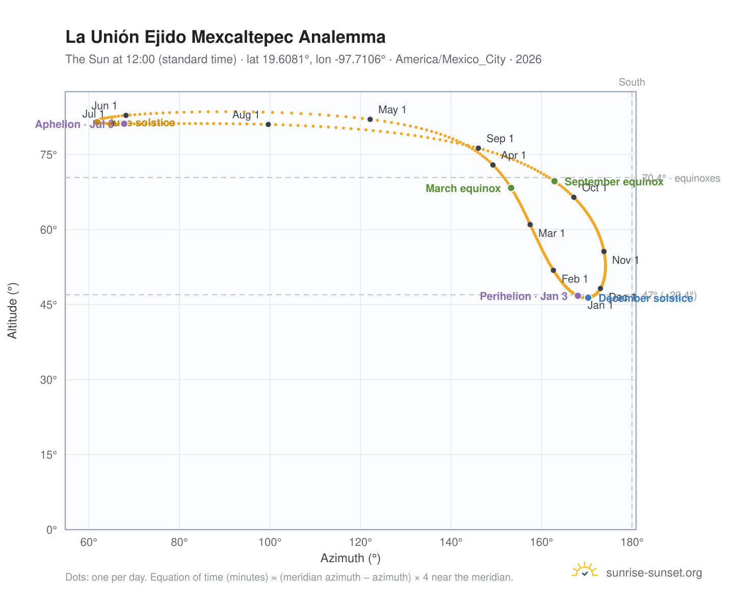 La Unión Ejido Mexcaltepec analemma chart: the Sun at 12:00 (standard time) through the year