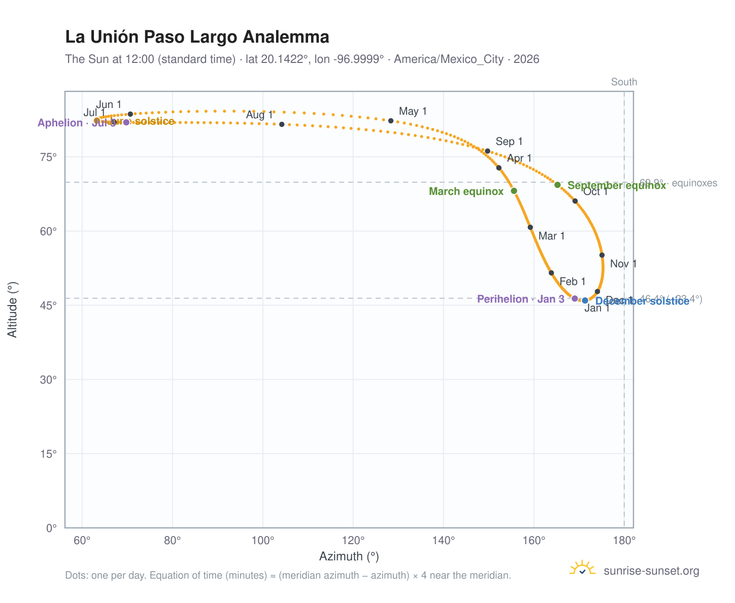 La Unión Paso Largo analemma chart: the Sun at 12:00 (standard time) through the year