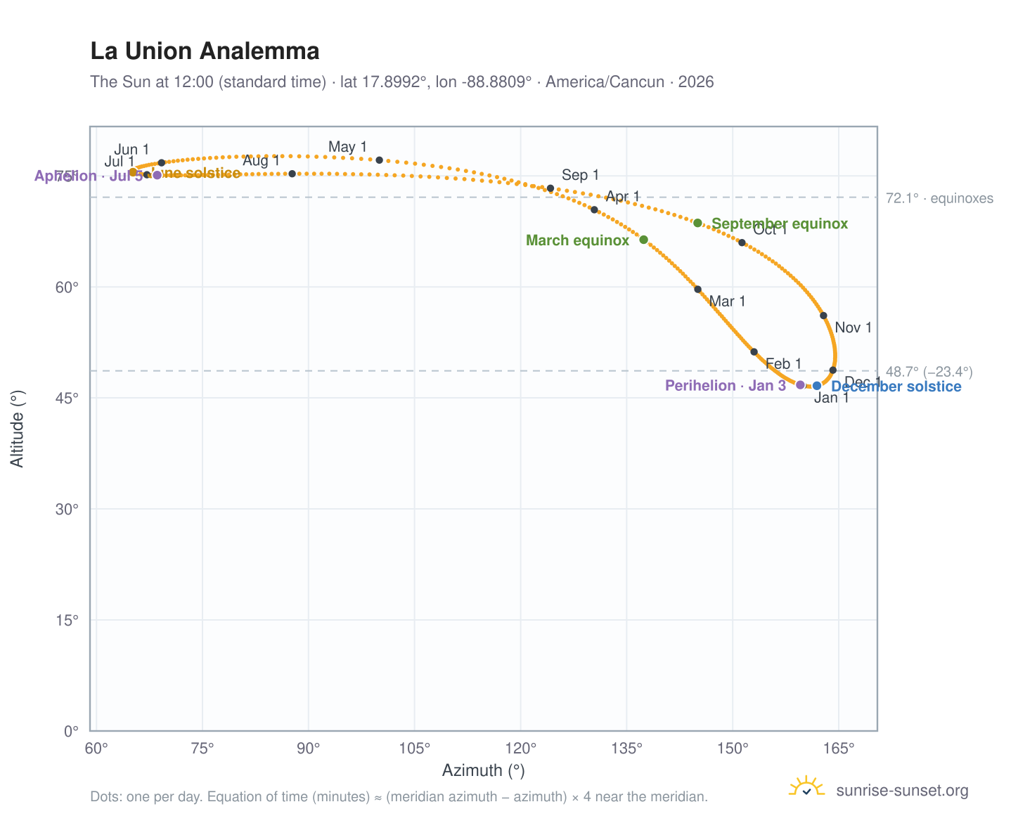 La Union analemma chart: the Sun at 12:00 (standard time) through the year