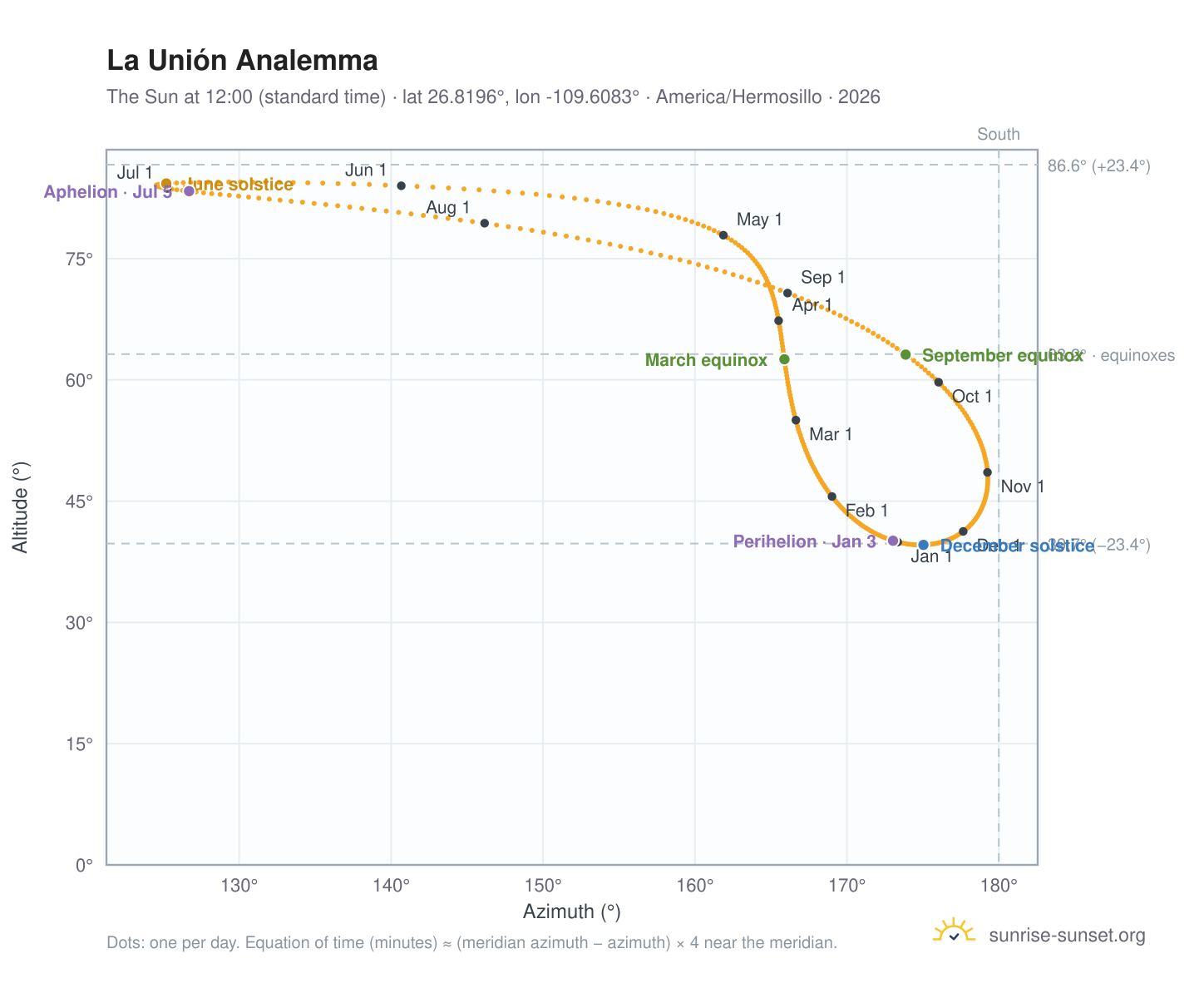 La Unión analemma chart: the Sun at 12:00 (standard time) through the year