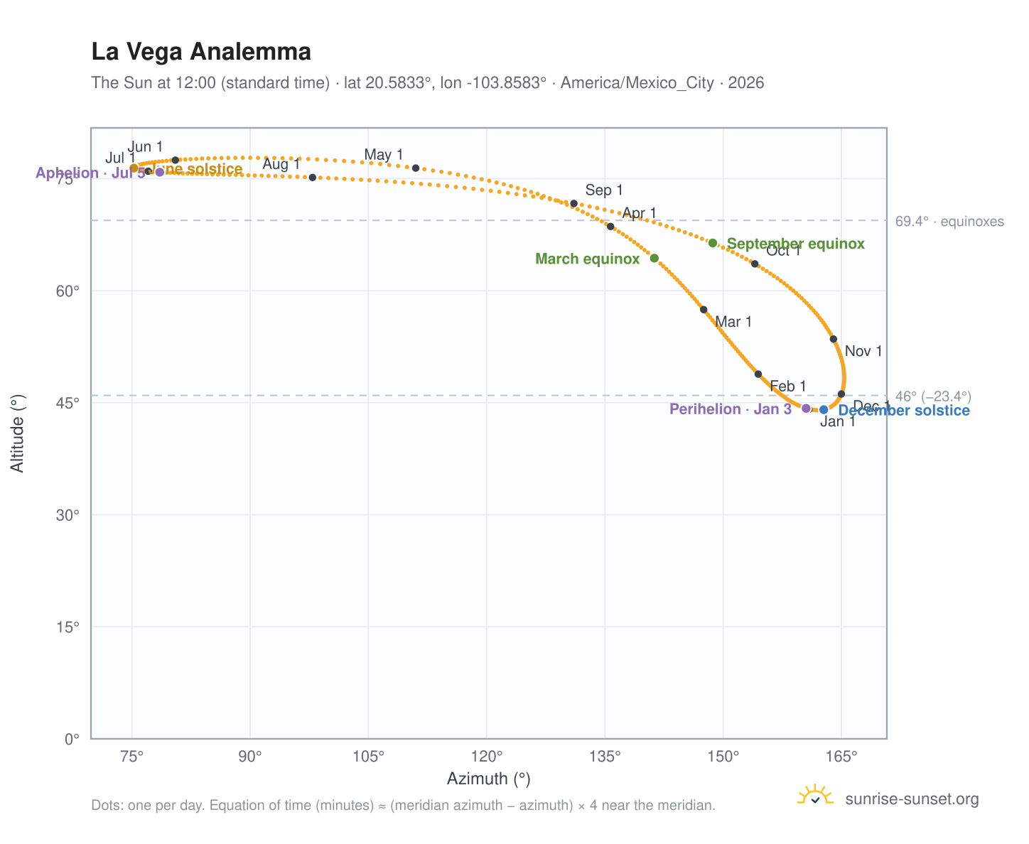 La Vega analemma chart: the Sun at 12:00 (standard time) through the year