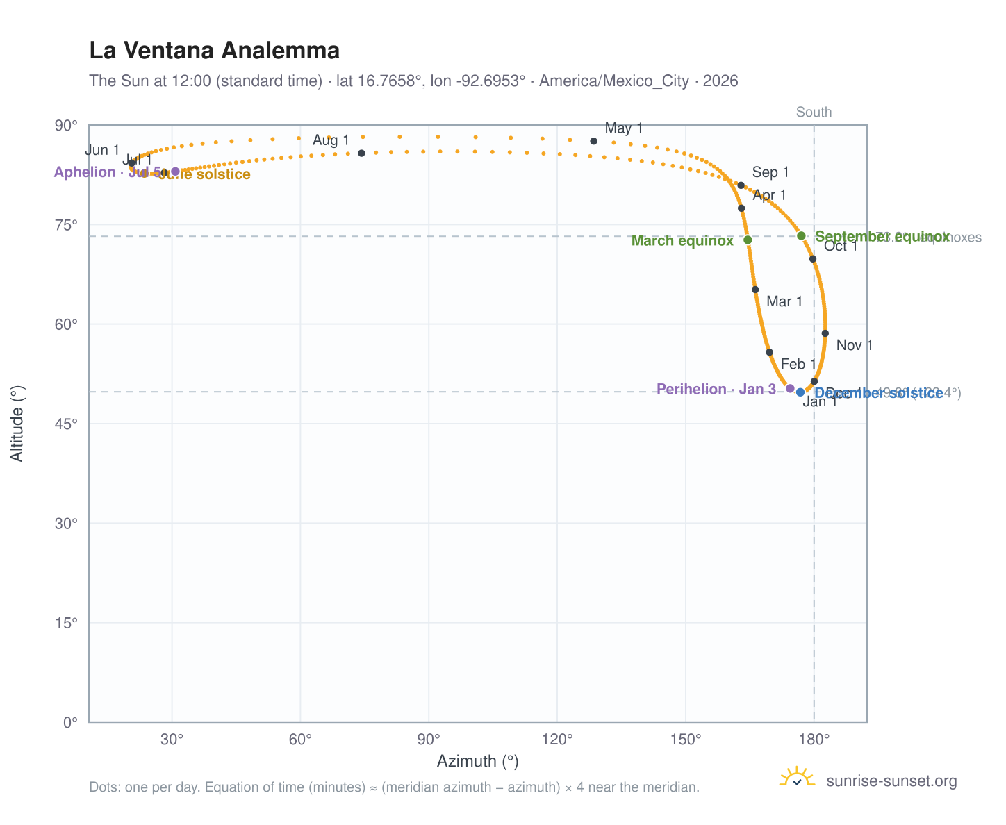 La Ventana analemma chart: the Sun at 12:00 (standard time) through the year