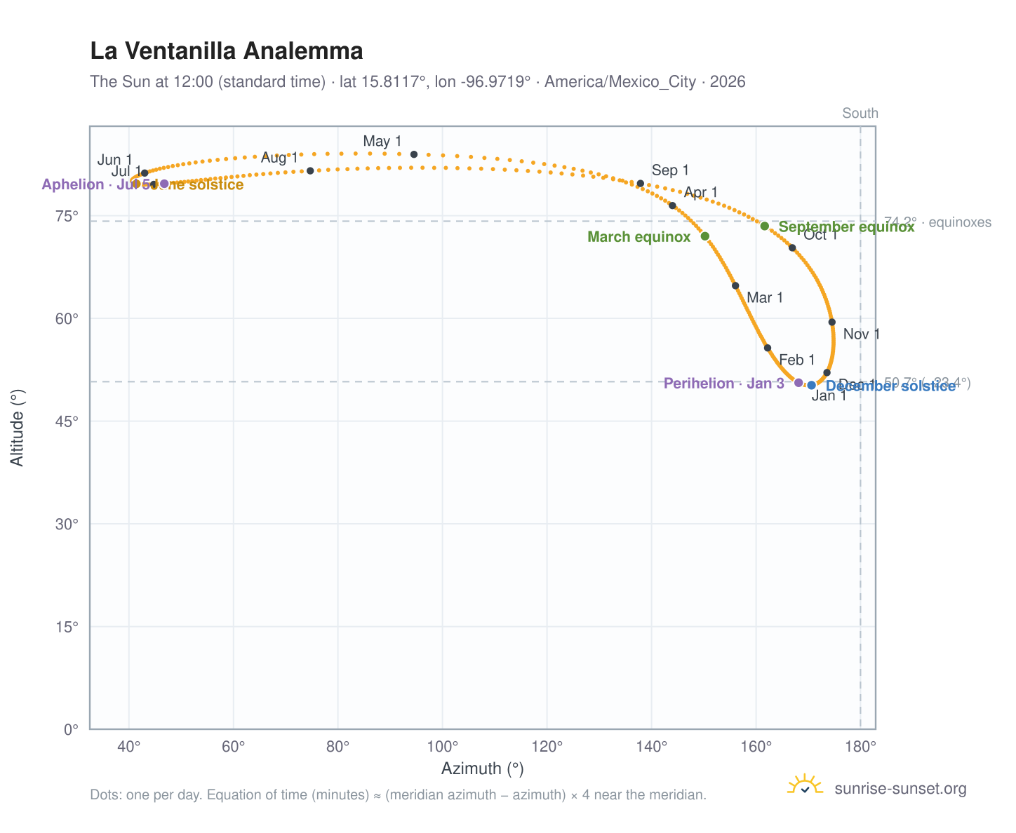 La Ventanilla analemma chart: the Sun at 12:00 (standard time) through the year