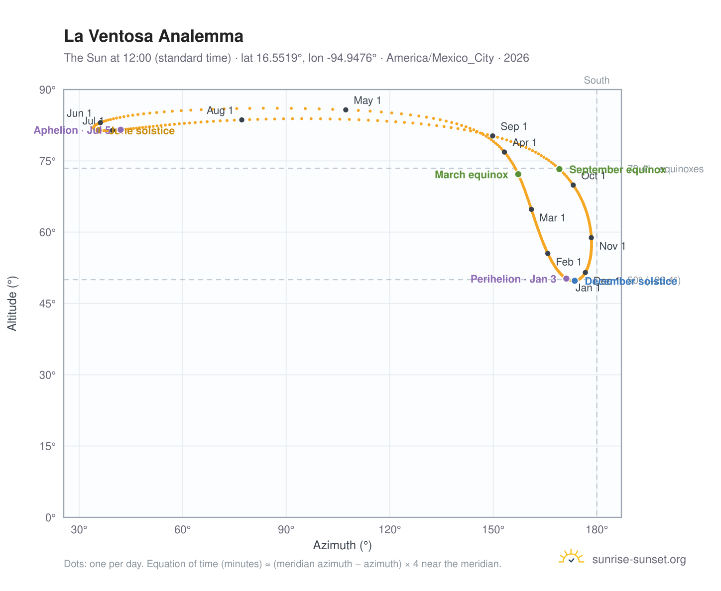 La Ventosa analemma chart: the Sun at 12:00 (standard time) through the year