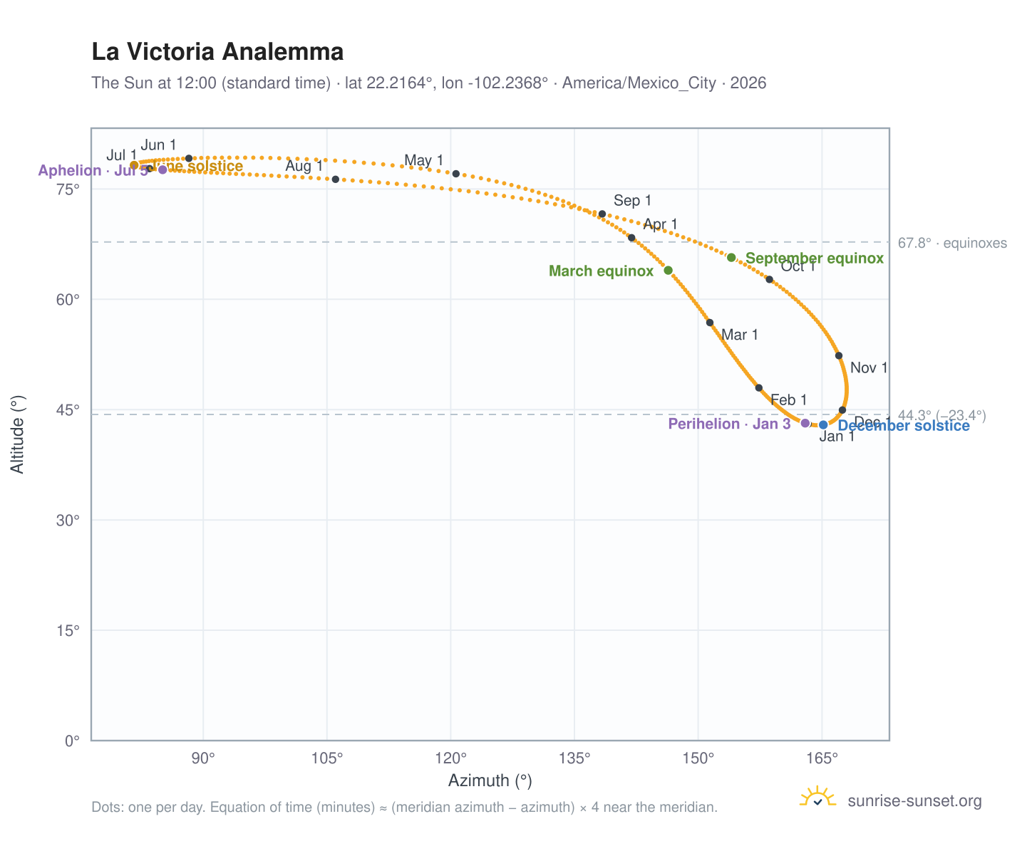 La Victoria analemma chart: the Sun at 12:00 (standard time) through the year