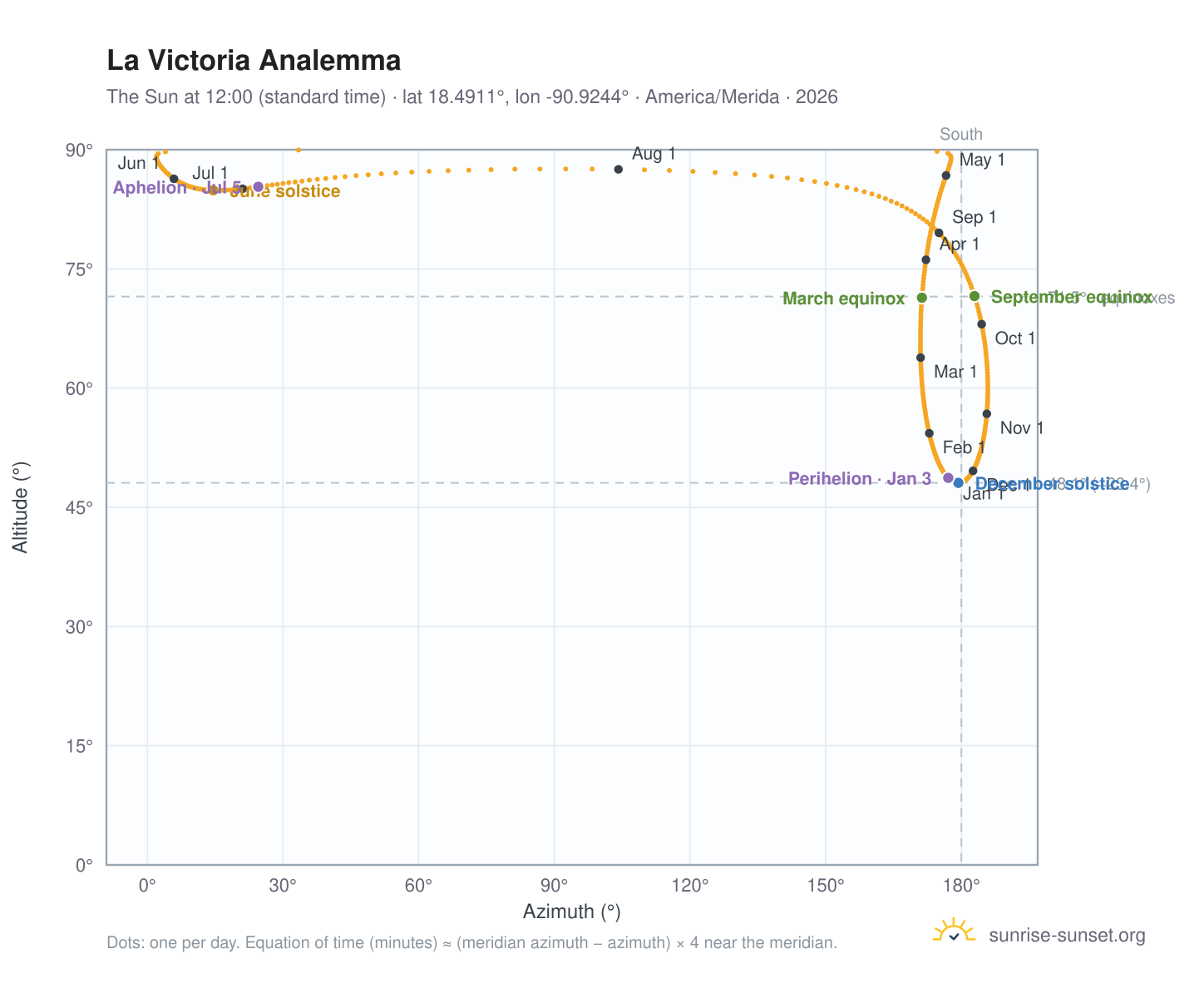 La Victoria analemma chart: the Sun at 12:00 (standard time) through the year